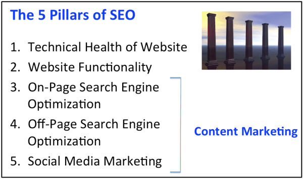 5 Pillars of SEO