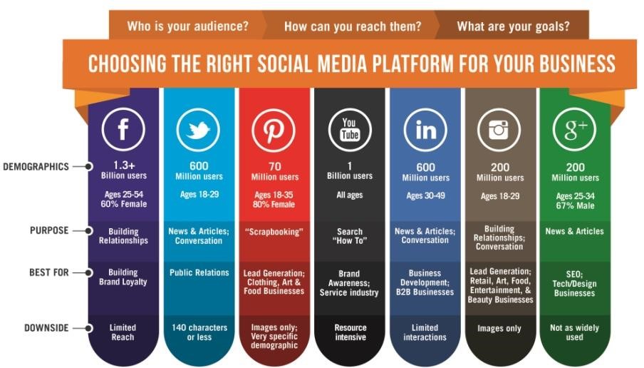 Choose the right social media platform for your translation services
