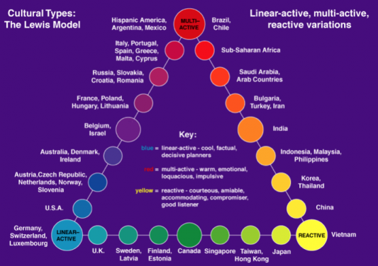  Cultural differences according to the Lewis Model. Image from crossculture.com