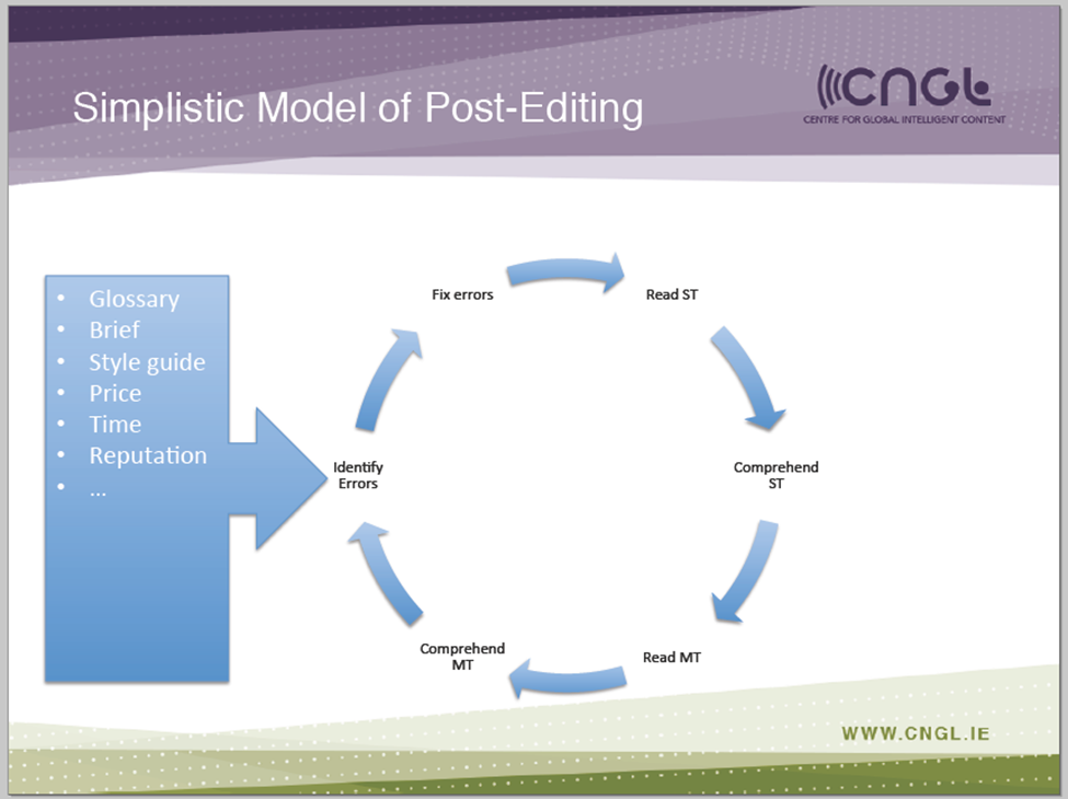 Simplistic model of post-editing cycle