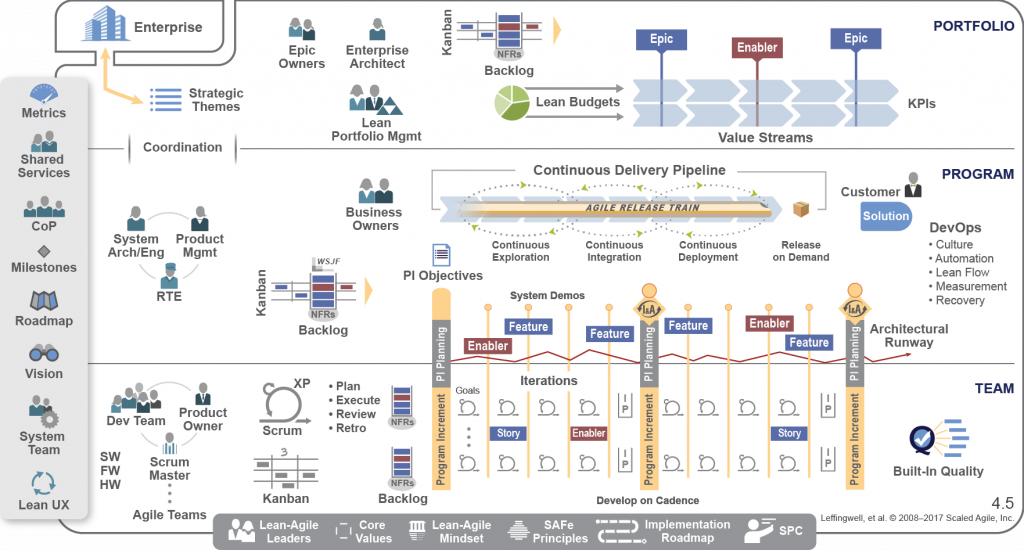 SAFe 4.5 agile portfolio 