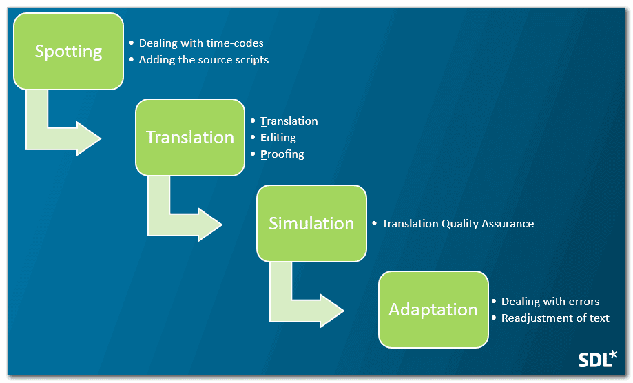 How to Use Traditional Translation Tools for Subtitle Localization