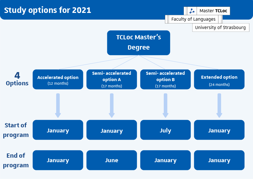 study options for TCLoc Master's Degree: Accelerated Option (12 months-January to January), semi-accelerated option A (17 months-January to June), semi-accelerated option B (17 months-July to June), extended option (24 months-January to January)