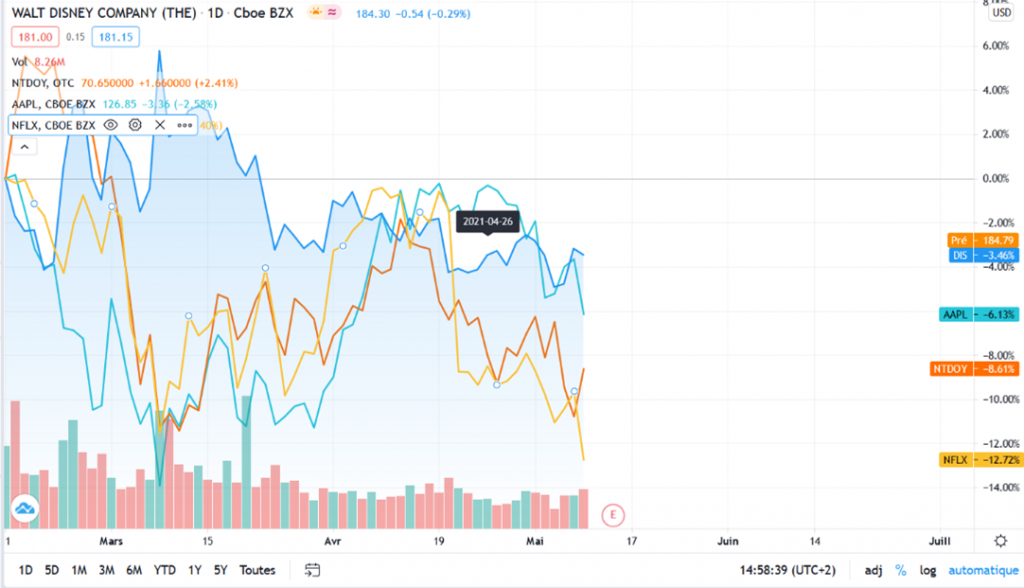 Overview of Apple, Netflix, Walt Disney and Nintendo shares in April 2021