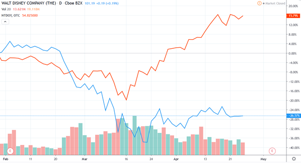 Overview of Welt Disney and Nintendo shares during spring quarantine in 2020