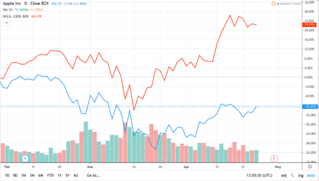 Apple and Netflix shares during spring quarantine in 2020