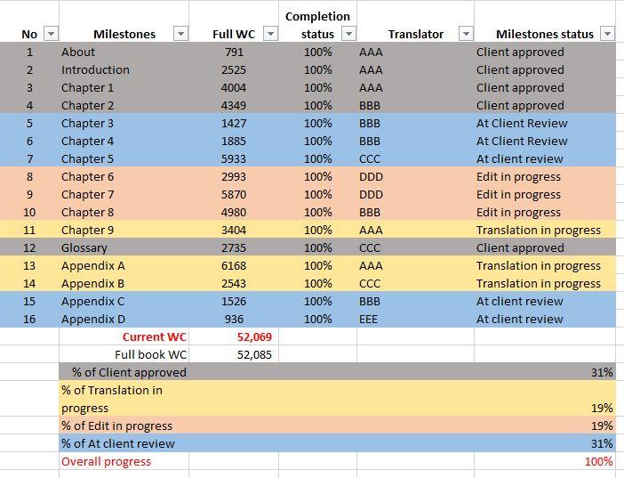 Example of milestones from a book translation project