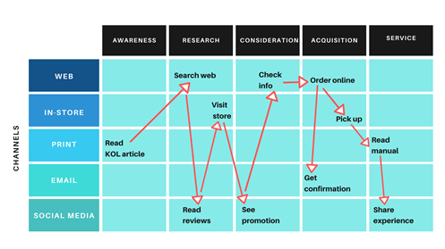 Customer journey map example