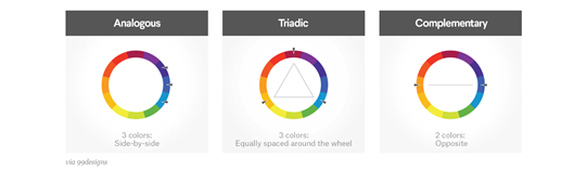 Three color wheels demonsttrating analogous, triadic, and complementary color combinations.